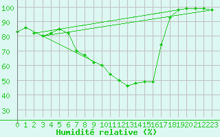 Courbe de l'humidit relative pour Silstrup