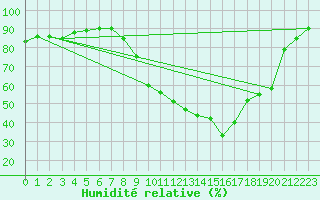 Courbe de l'humidit relative pour Strasbourg (67)