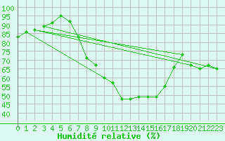 Courbe de l'humidit relative pour Oberviechtach