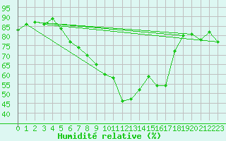 Courbe de l'humidit relative pour Mhling