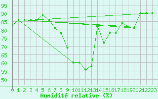 Courbe de l'humidit relative pour Leuchtturm Kiel