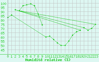 Courbe de l'humidit relative pour Bekescsaba