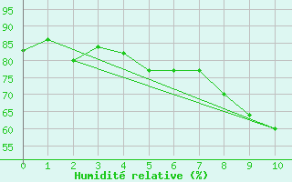 Courbe de l'humidit relative pour Porkalompolo