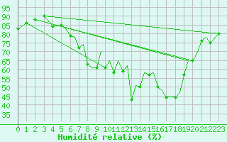 Courbe de l'humidit relative pour Reus (Esp)