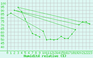 Courbe de l'humidit relative pour Karlskrona-Soderstjerna