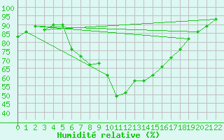 Courbe de l'humidit relative pour Ayvalik