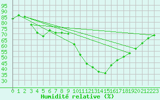 Courbe de l'humidit relative pour Aubenas - Lanas (07)