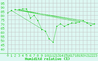 Courbe de l'humidit relative pour Gijon