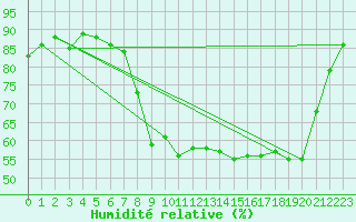 Courbe de l'humidit relative pour Tours (37)