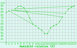Courbe de l'humidit relative pour Leconfield