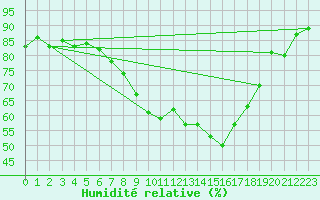 Courbe de l'humidit relative pour Eisenach