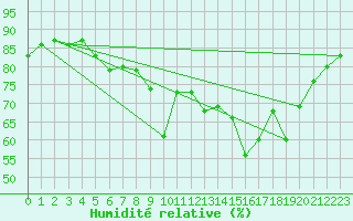 Courbe de l'humidit relative pour Six-Fours (83)