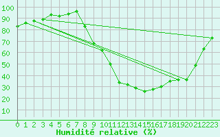 Courbe de l'humidit relative pour Recoubeau (26)