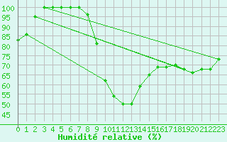 Courbe de l'humidit relative pour Semmering Pass