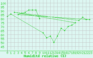 Courbe de l'humidit relative pour Six-Fours (83)