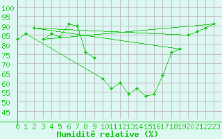 Courbe de l'humidit relative pour Kempten