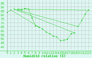 Courbe de l'humidit relative pour Pobra de Trives, San Mamede