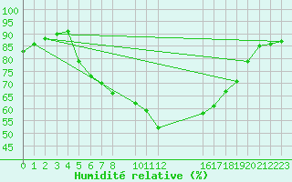 Courbe de l'humidit relative pour Kvarn