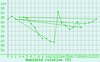 Courbe de l'humidit relative pour Lungo