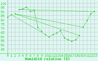 Courbe de l'humidit relative pour Oletta (2B)