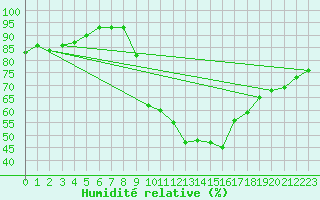 Courbe de l'humidit relative pour Ciudad Real