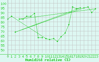 Courbe de l'humidit relative pour Slovenj Gradec