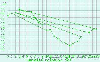 Courbe de l'humidit relative pour Rnenberg
