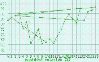 Courbe de l'humidit relative pour Bo I Vesteralen