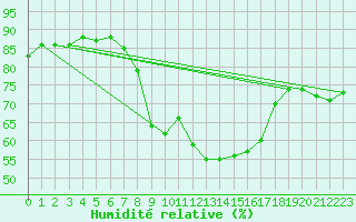 Courbe de l'humidit relative pour Soria (Esp)