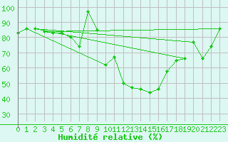 Courbe de l'humidit relative pour Achenkirch
