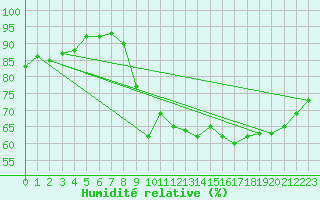 Courbe de l'humidit relative pour Biscarrosse (40)