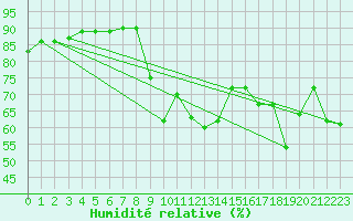 Courbe de l'humidit relative pour Preonzo (Sw)