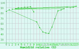 Courbe de l'humidit relative pour Ripoll