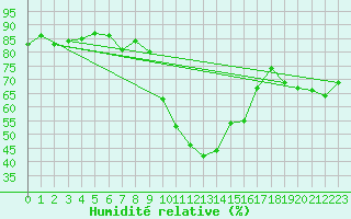 Courbe de l'humidit relative pour Sion (Sw)