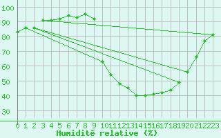 Courbe de l'humidit relative pour La Chapelle-Montreuil (86)