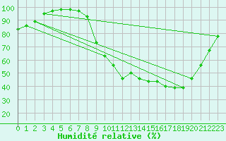 Courbe de l'humidit relative pour Paray-le-Monial - St-Yan (71)