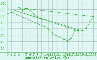 Courbe de l'humidit relative pour Nantes (44)