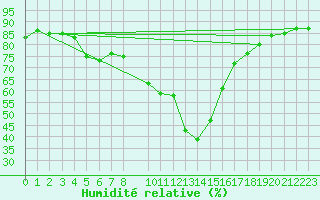 Courbe de l'humidit relative pour Les Pennes-Mirabeau (13)