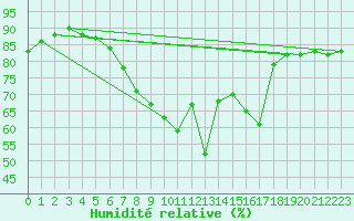 Courbe de l'humidit relative pour Col Des Mosses