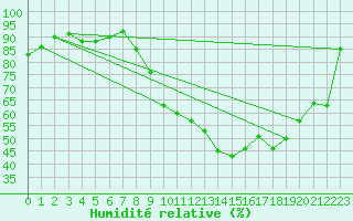 Courbe de l'humidit relative pour Tarbes (65)