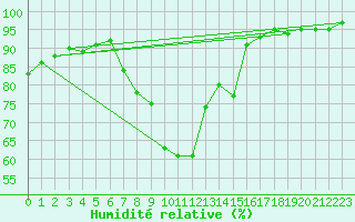 Courbe de l'humidit relative pour Glasgow (UK)