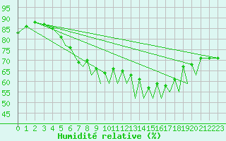 Courbe de l'humidit relative pour Braunschweig