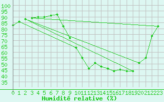 Courbe de l'humidit relative pour Bannay (18)
