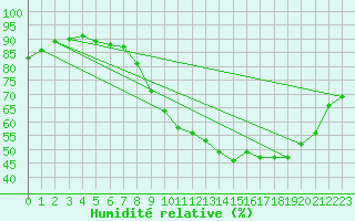 Courbe de l'humidit relative pour Quimper (29)