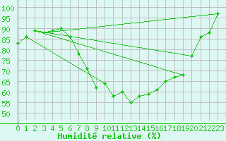 Courbe de l'humidit relative pour Fichtelberg
