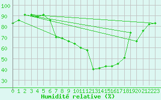 Courbe de l'humidit relative pour Sattel-Aegeri (Sw)