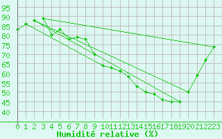 Courbe de l'humidit relative pour Woluwe-Saint-Pierre (Be)