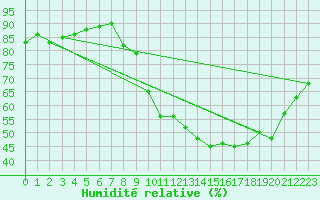 Courbe de l'humidit relative pour Sant Quint - La Boria (Esp)