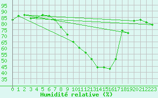 Courbe de l'humidit relative pour Raciborz