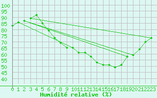 Courbe de l'humidit relative pour Harburg